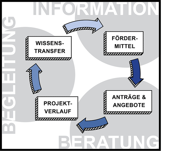 Übersicht über die Forschungsförderung