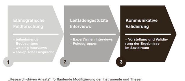 research-driven-Ansatz