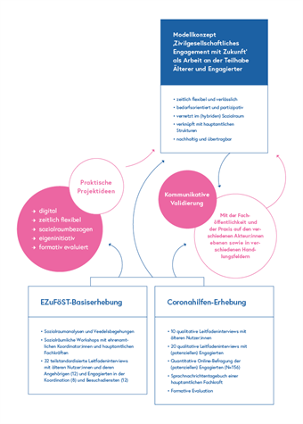 Forschungsdesign des Projekts EZuFöST