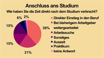 Anschluss ans Studium