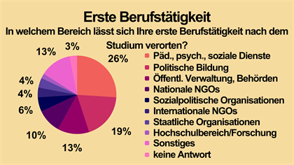 Bereich des Berufseinstiegs