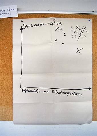 Diagramm mit den Begriffen Seminaratmosphäre und Zufriedenheit mit den Ergenissen auf den Achsen auf Papier an einer Wand
